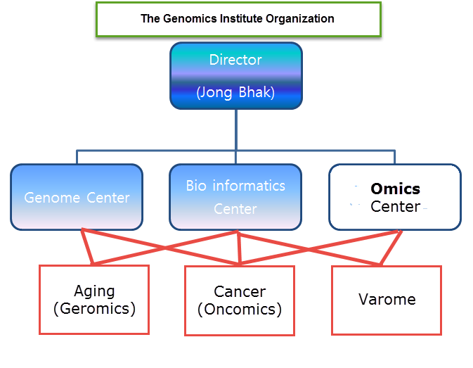 Tgi org structure JongBhak.png